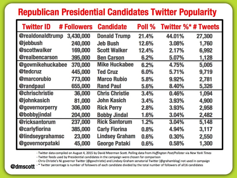 David Meerman Scott social media chart